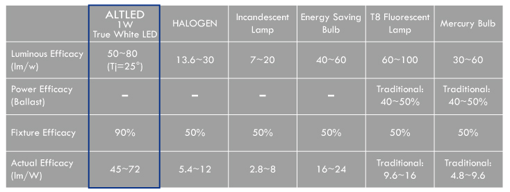 Luminous Efficacy