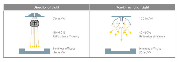 Luminaire Efficiency