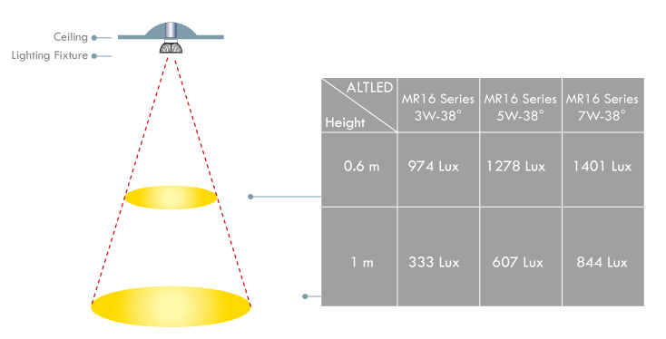 Brightness v.s. Height