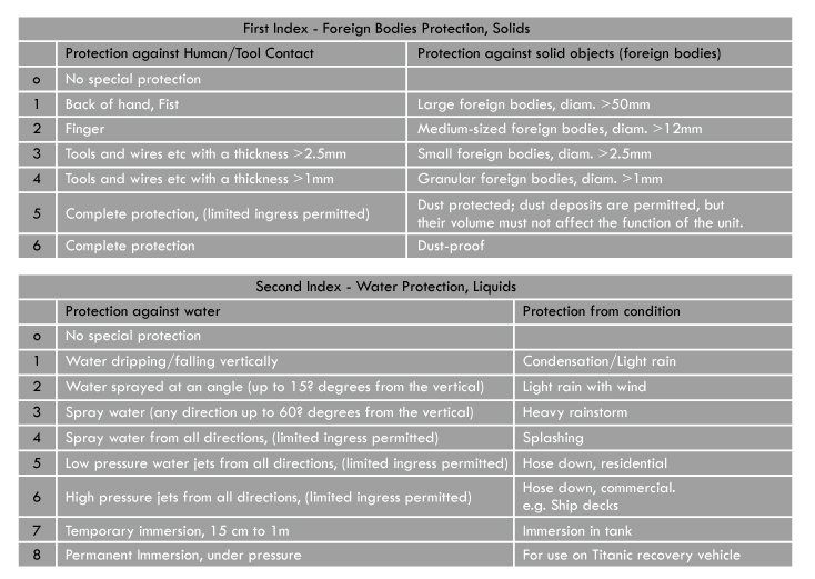IP Ratings